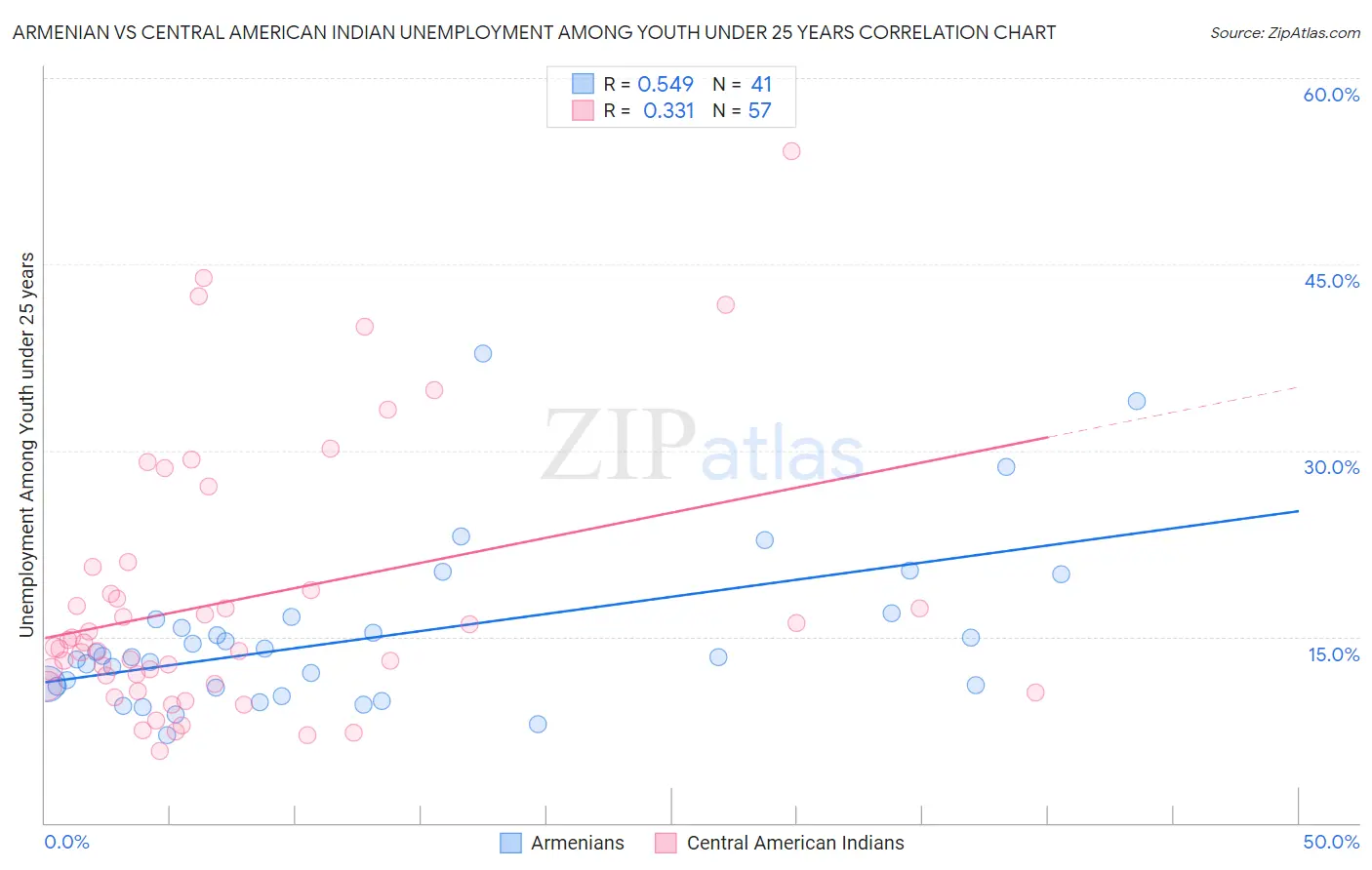 Armenian vs Central American Indian Unemployment Among Youth under 25 years