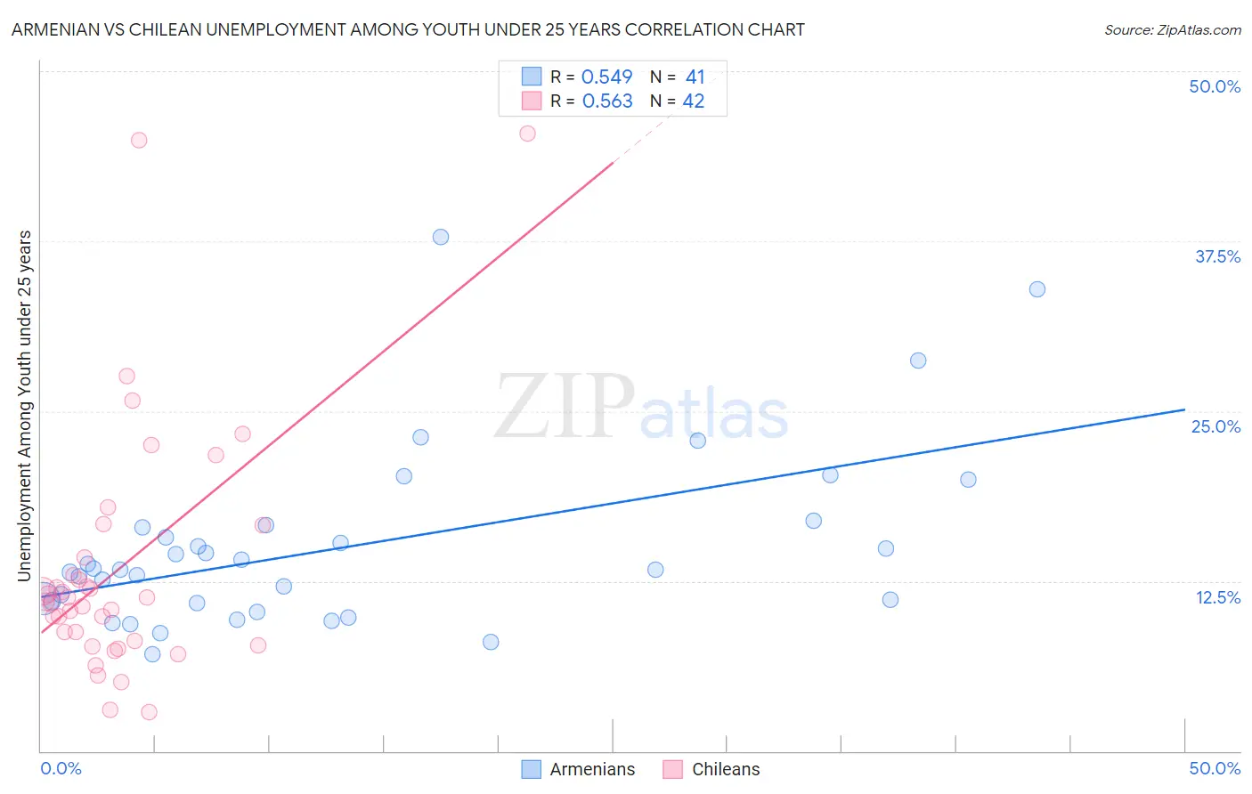 Armenian vs Chilean Unemployment Among Youth under 25 years