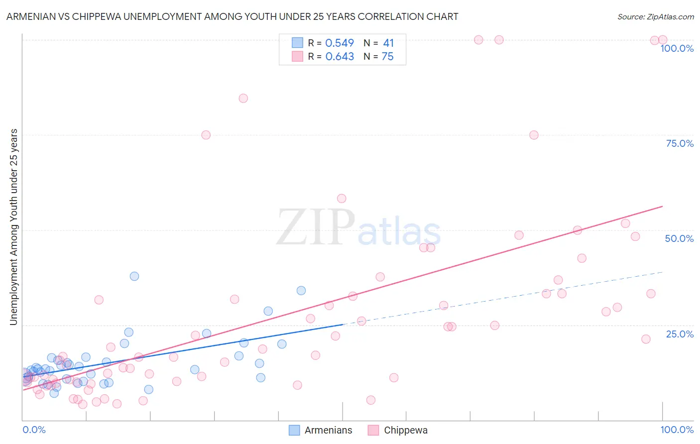 Armenian vs Chippewa Unemployment Among Youth under 25 years