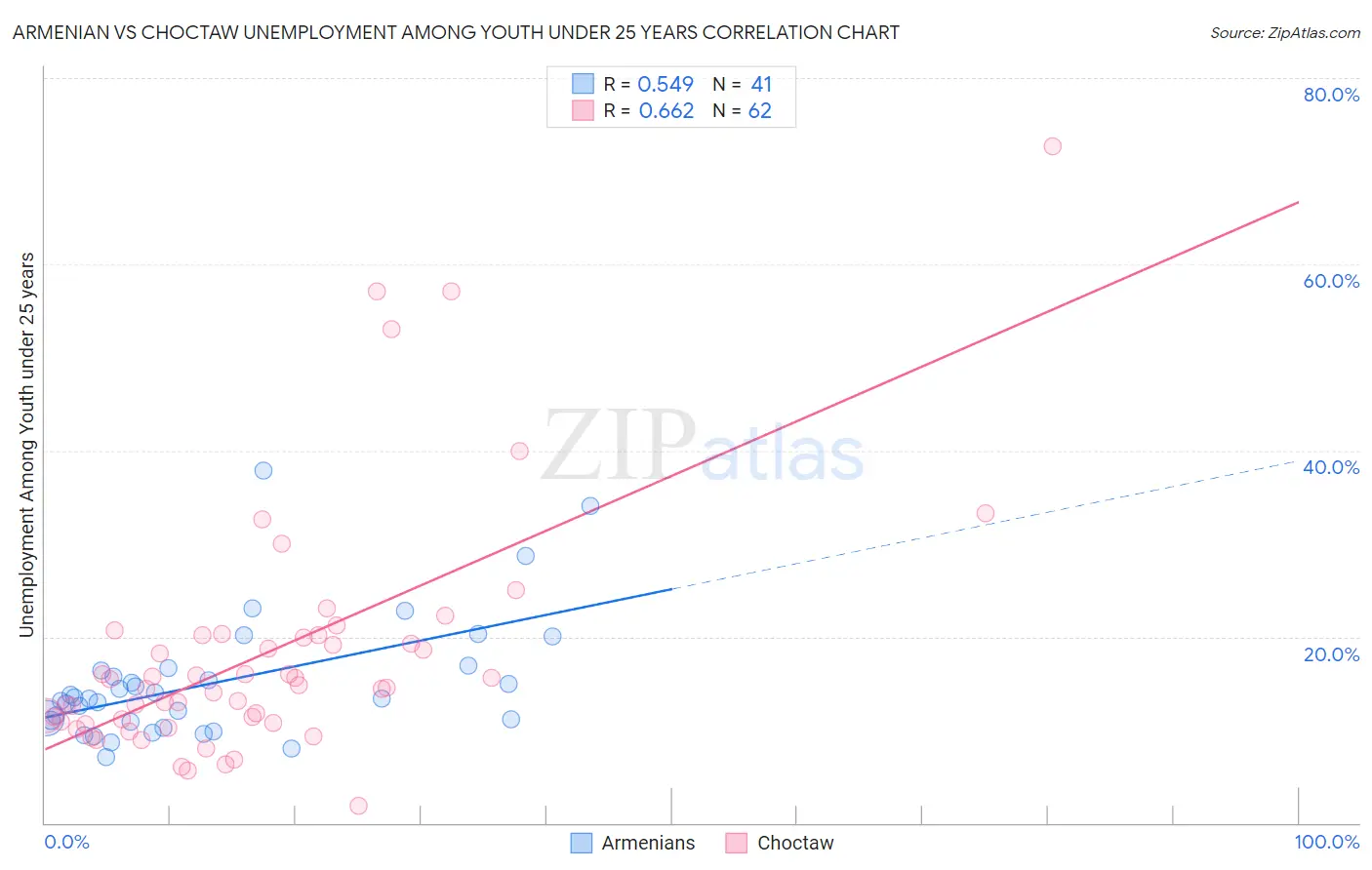 Armenian vs Choctaw Unemployment Among Youth under 25 years