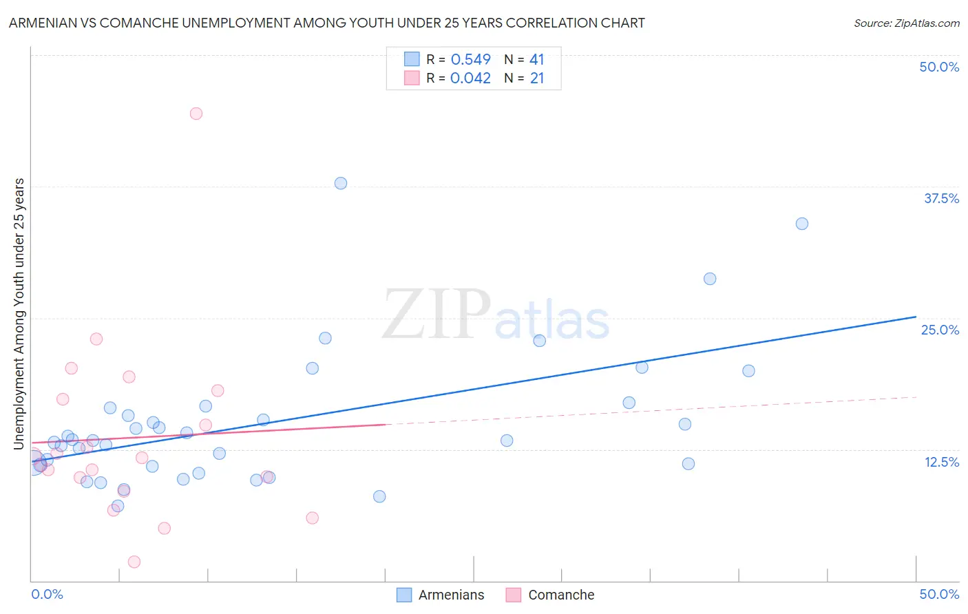 Armenian vs Comanche Unemployment Among Youth under 25 years