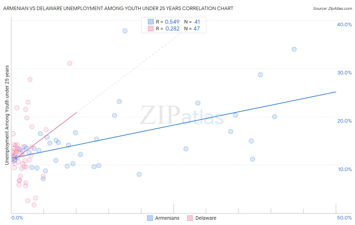 Armenian vs Delaware Unemployment Among Youth under 25 years