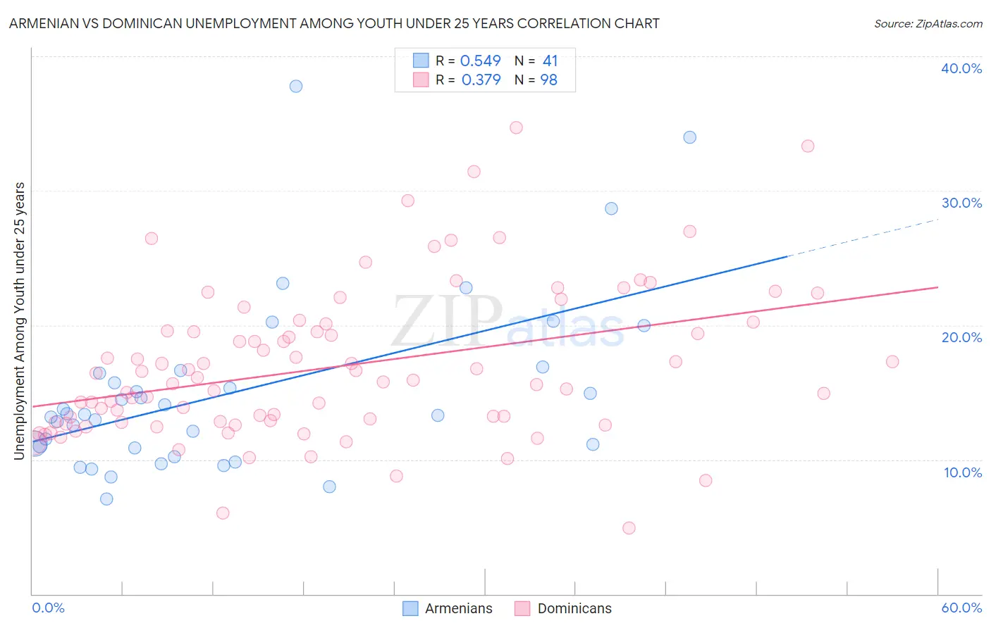 Armenian vs Dominican Unemployment Among Youth under 25 years