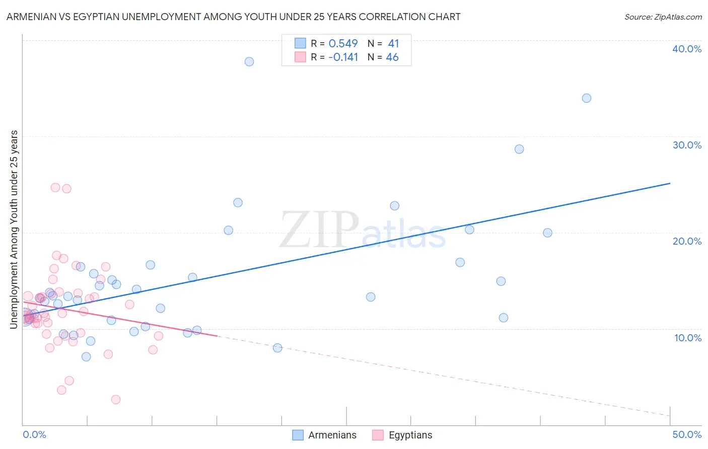 Armenian vs Egyptian Unemployment Among Youth under 25 years