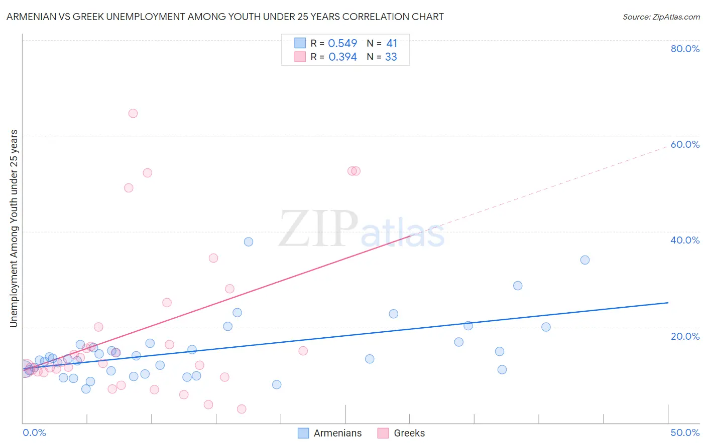 Armenian vs Greek Unemployment Among Youth under 25 years