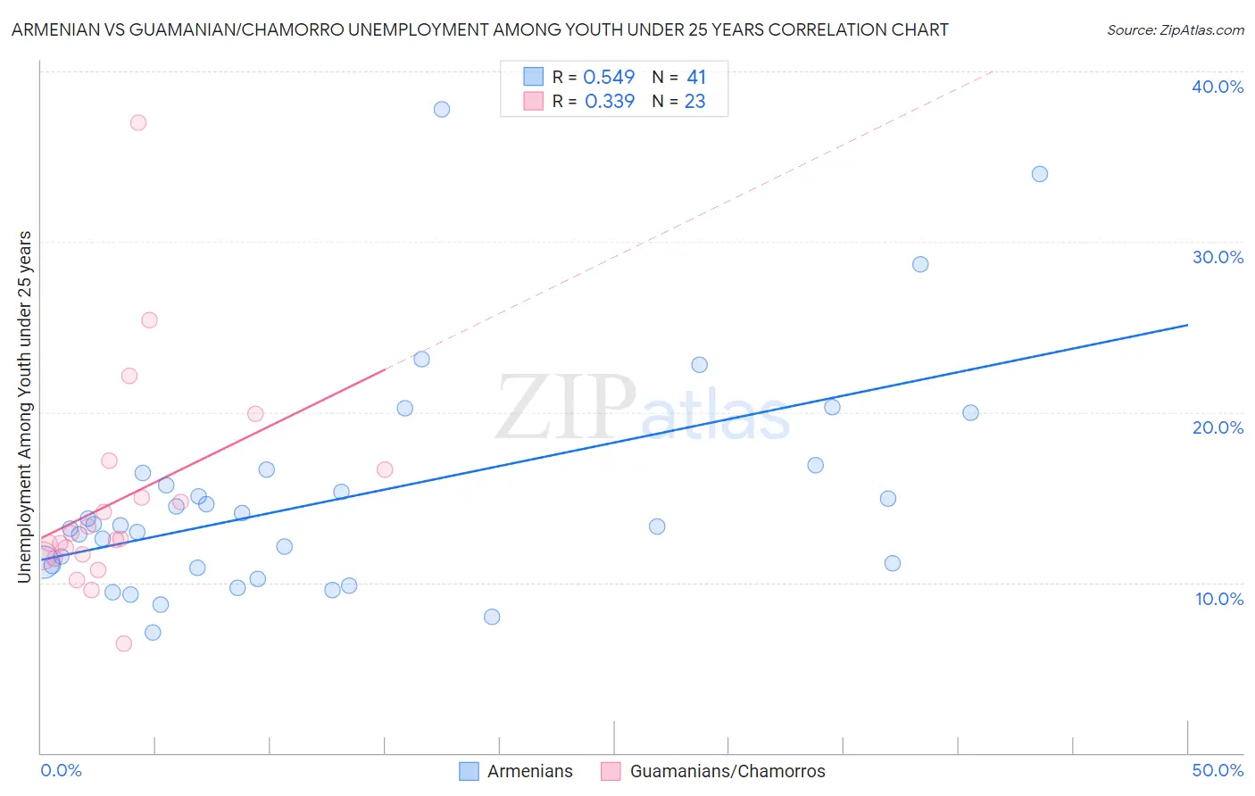 Armenian vs Guamanian/Chamorro Unemployment Among Youth under 25 years
