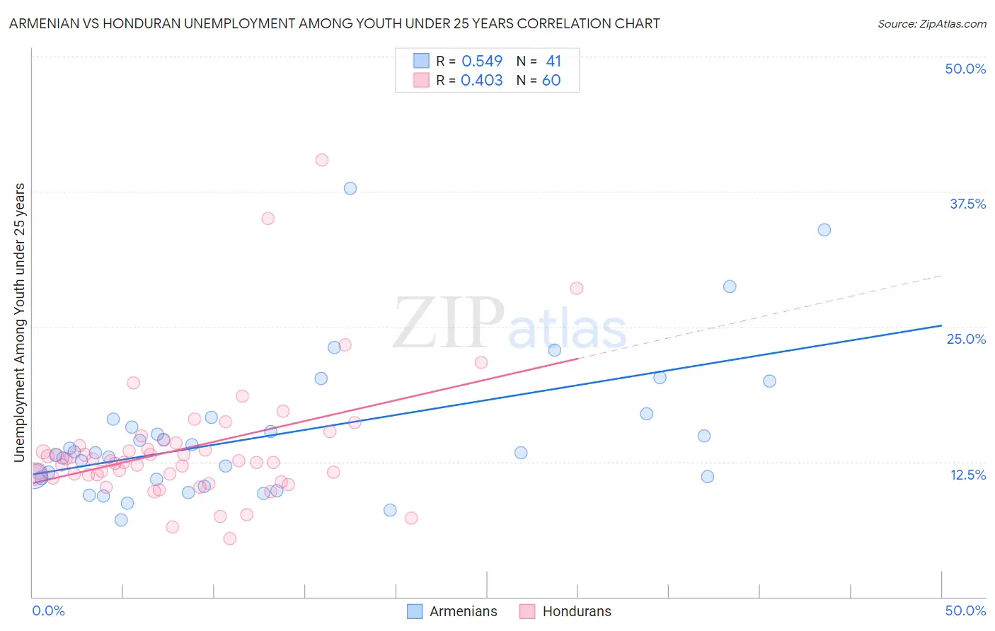 Armenian vs Honduran Unemployment Among Youth under 25 years