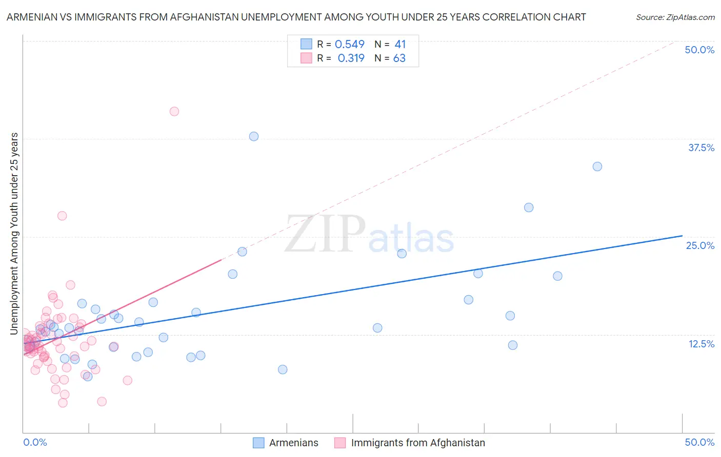 Armenian vs Immigrants from Afghanistan Unemployment Among Youth under 25 years