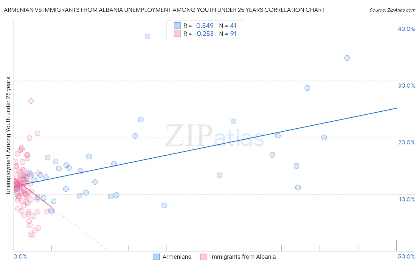 Armenian vs Immigrants from Albania Unemployment Among Youth under 25 years