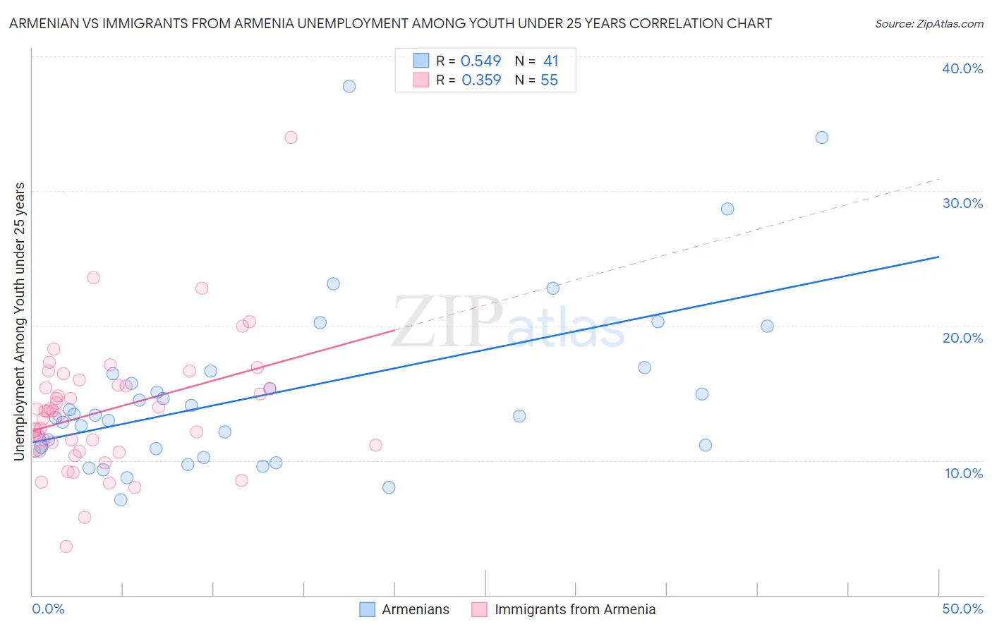 Armenian vs Immigrants from Armenia Unemployment Among Youth under 25 years
