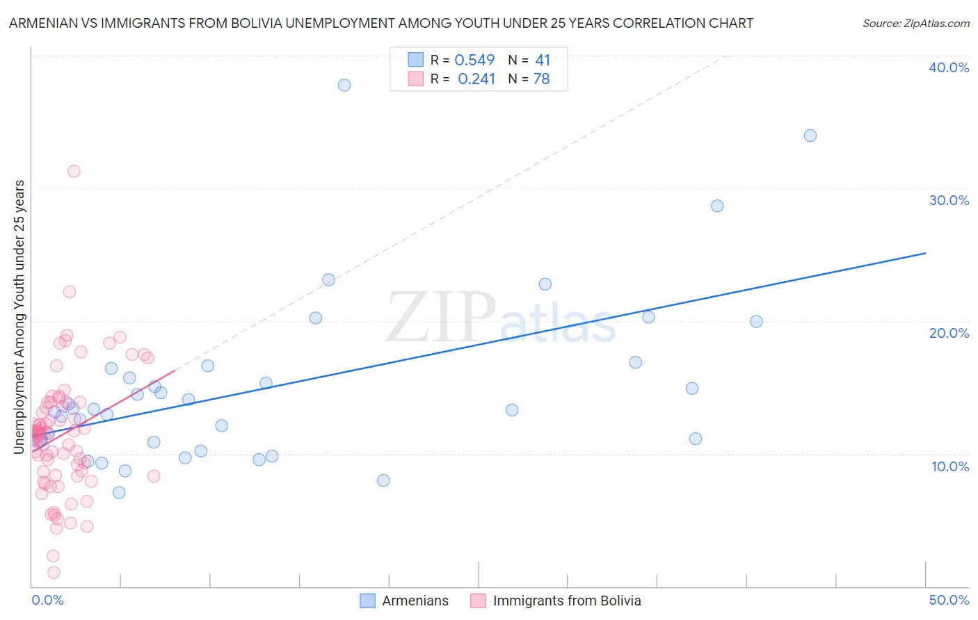 Armenian vs Immigrants from Bolivia Unemployment Among Youth under 25 years