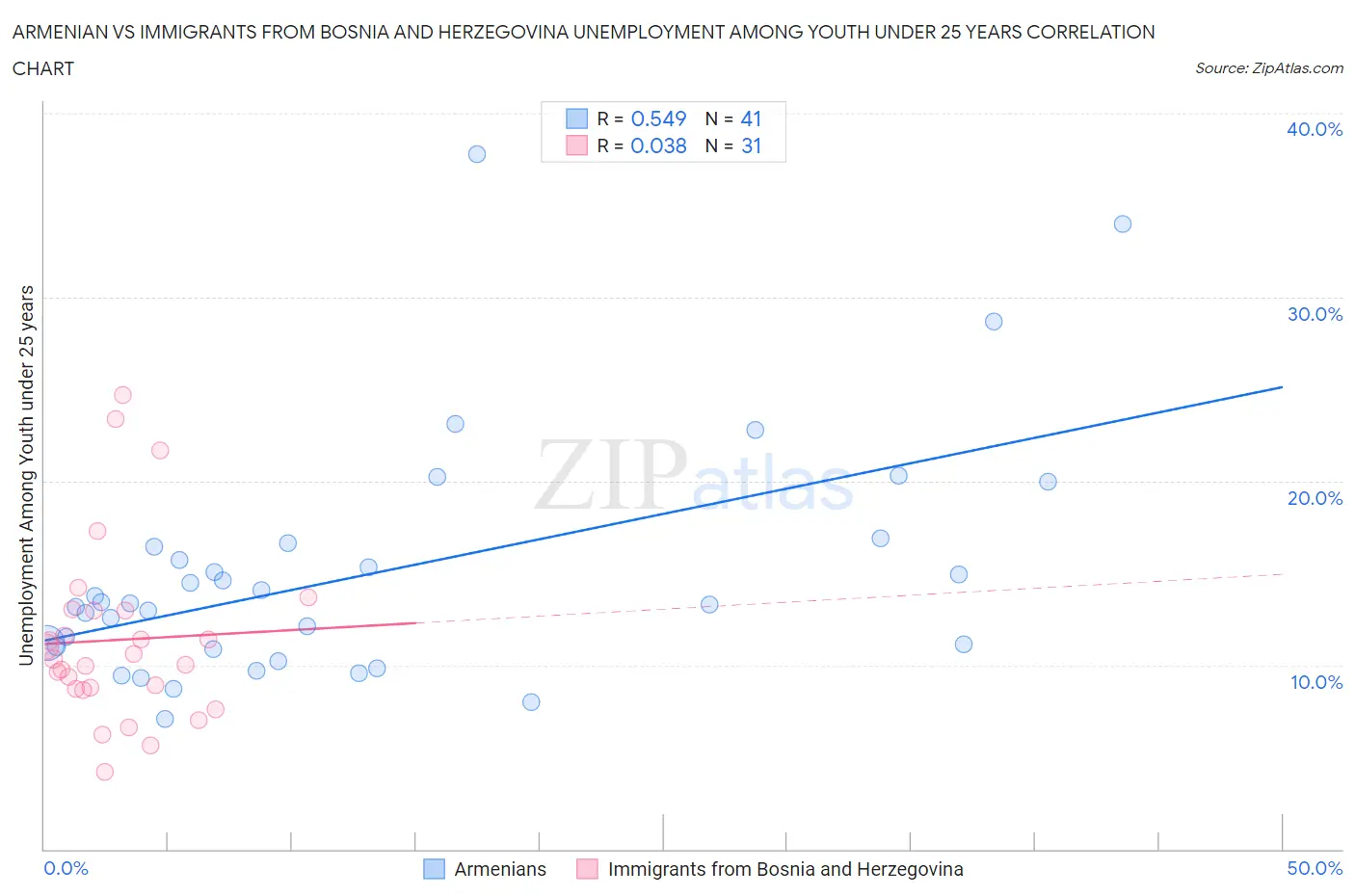 Armenian vs Immigrants from Bosnia and Herzegovina Unemployment Among Youth under 25 years