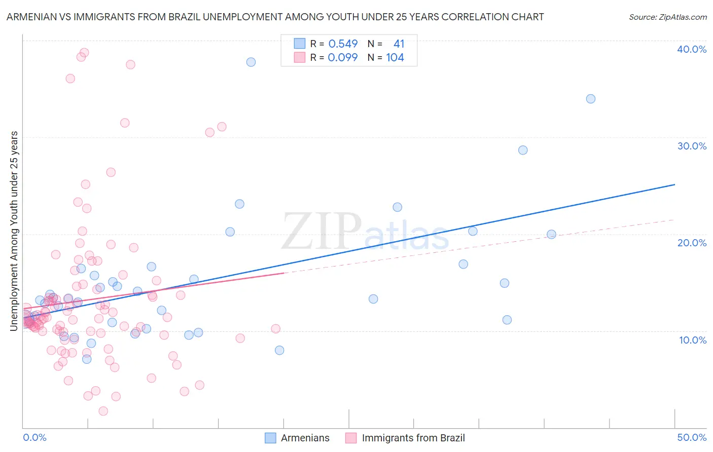 Armenian vs Immigrants from Brazil Unemployment Among Youth under 25 years