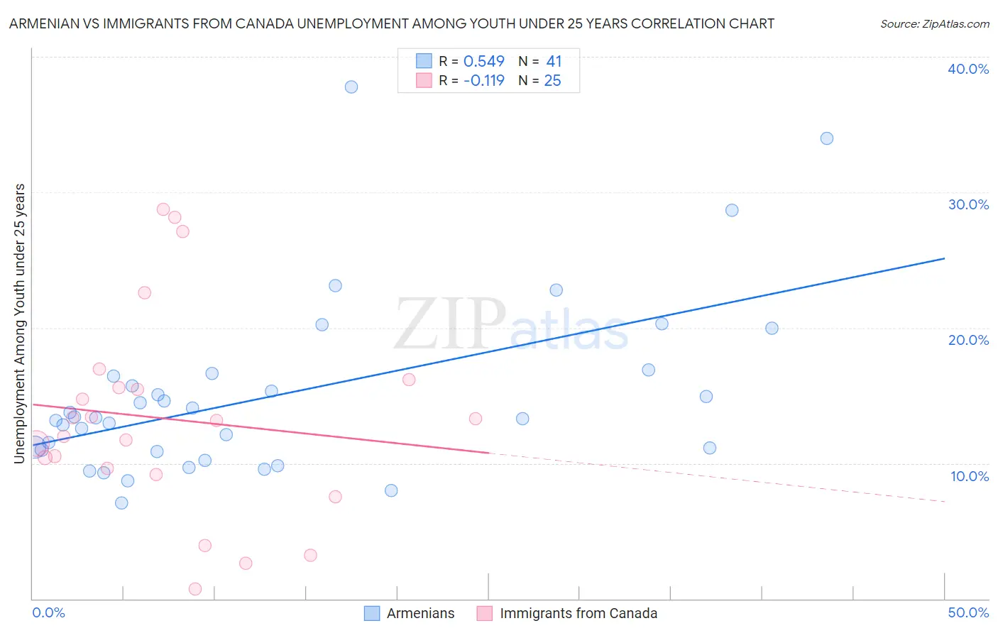 Armenian vs Immigrants from Canada Unemployment Among Youth under 25 years