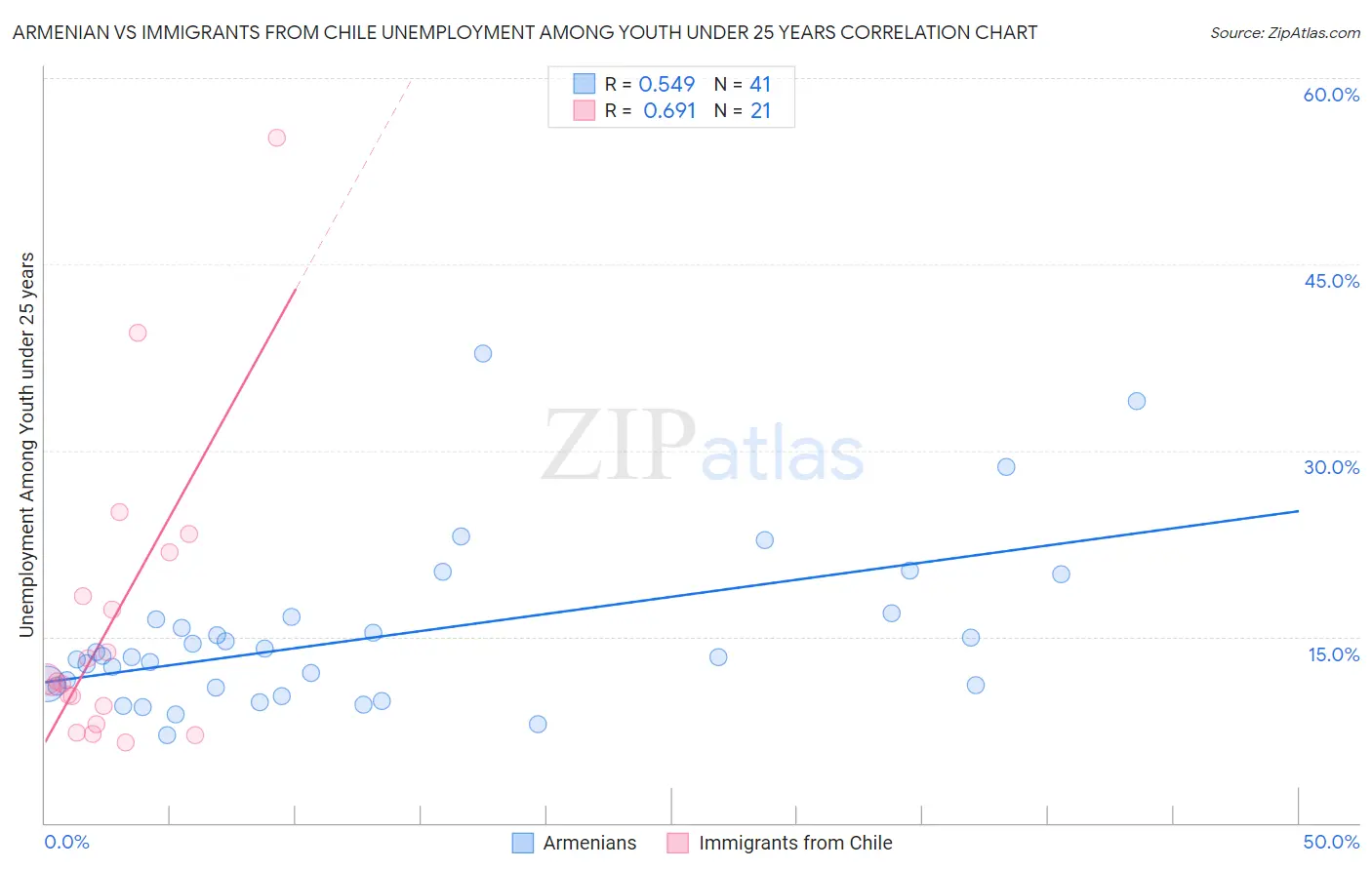 Armenian vs Immigrants from Chile Unemployment Among Youth under 25 years