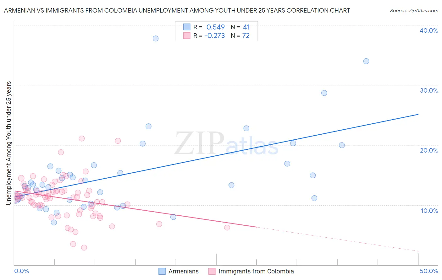 Armenian vs Immigrants from Colombia Unemployment Among Youth under 25 years