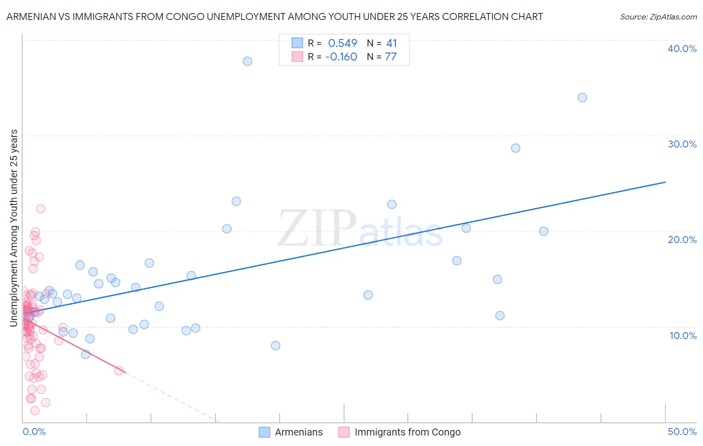 Armenian vs Immigrants from Congo Unemployment Among Youth under 25 years