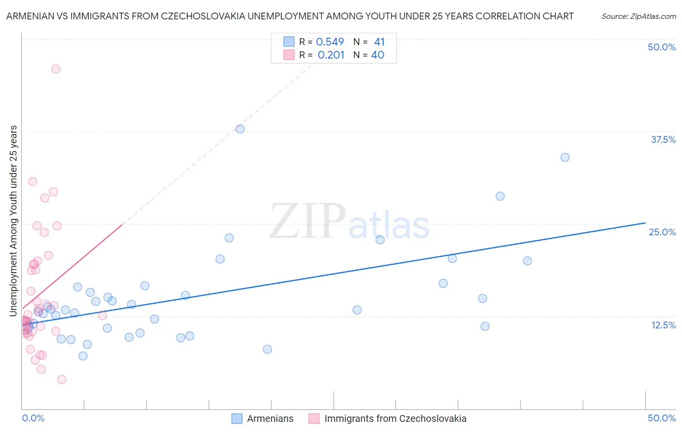 Armenian vs Immigrants from Czechoslovakia Unemployment Among Youth under 25 years