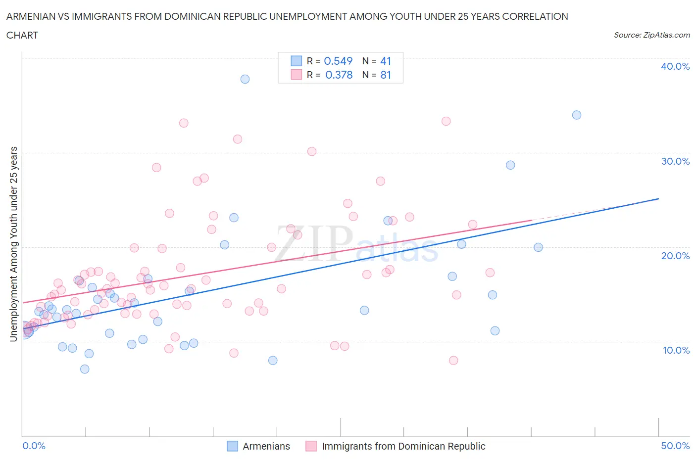 Armenian vs Immigrants from Dominican Republic Unemployment Among Youth under 25 years