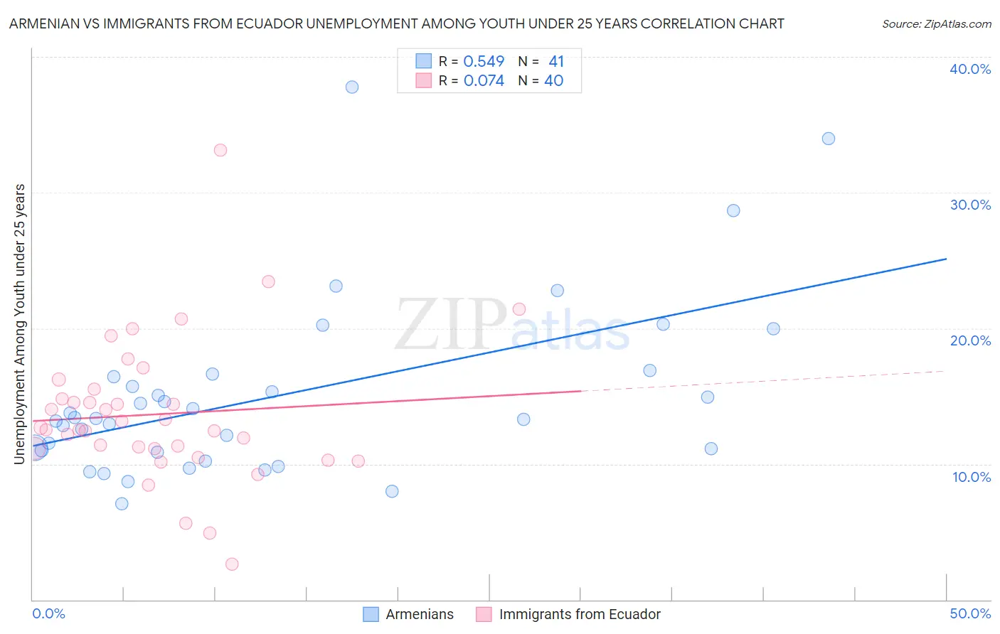 Armenian vs Immigrants from Ecuador Unemployment Among Youth under 25 years