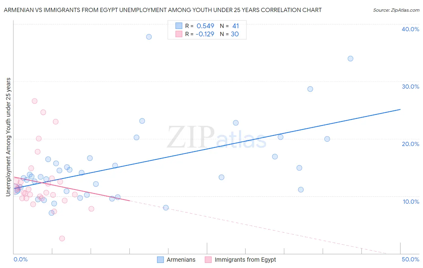 Armenian vs Immigrants from Egypt Unemployment Among Youth under 25 years