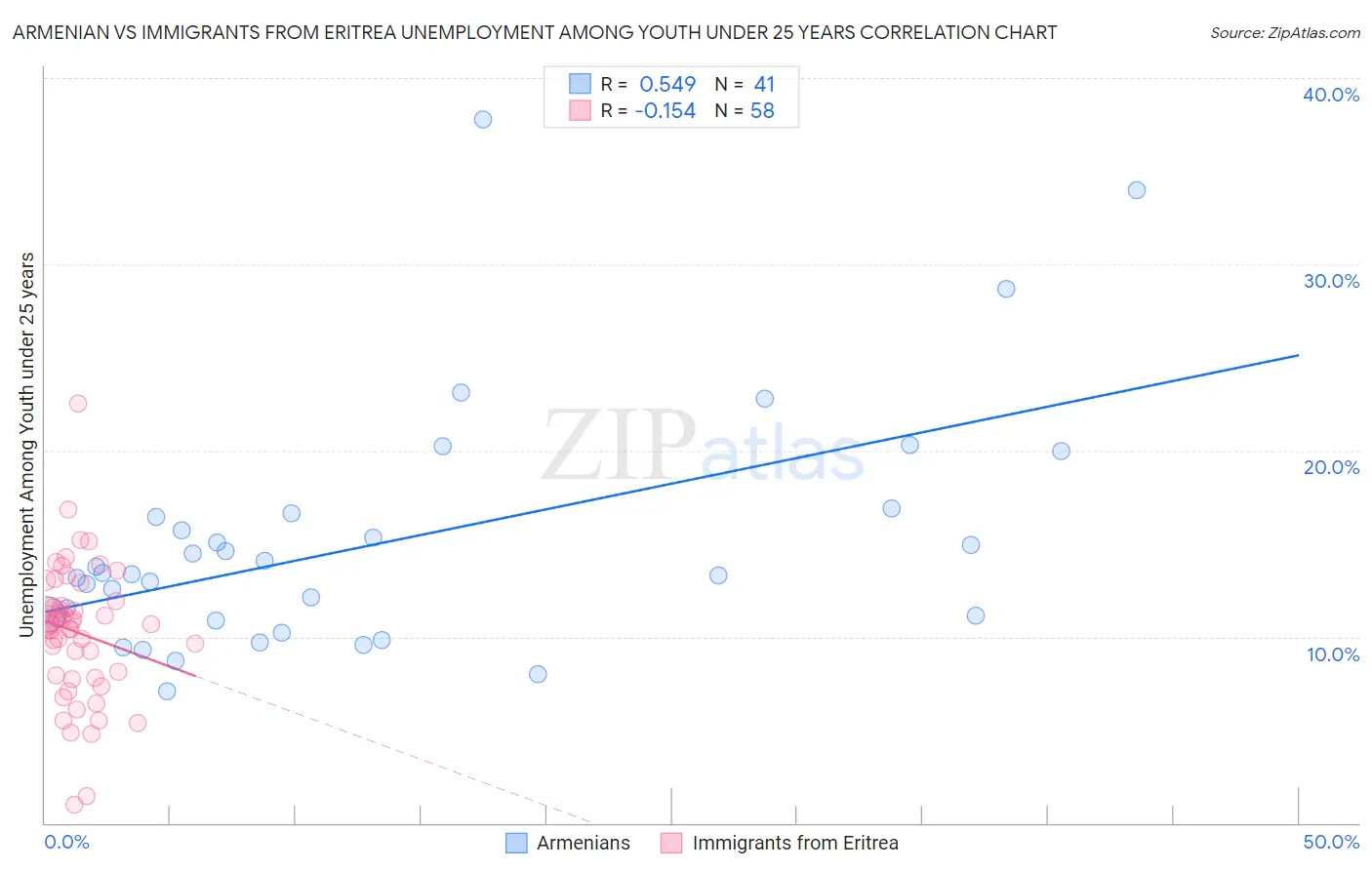 Armenian vs Immigrants from Eritrea Unemployment Among Youth under 25 years