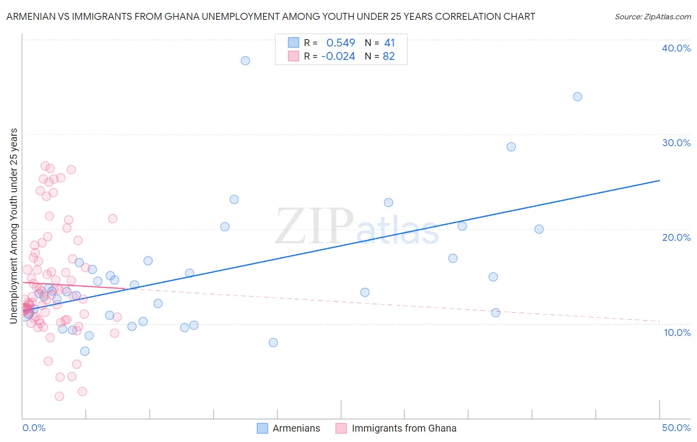 Armenian vs Immigrants from Ghana Unemployment Among Youth under 25 years