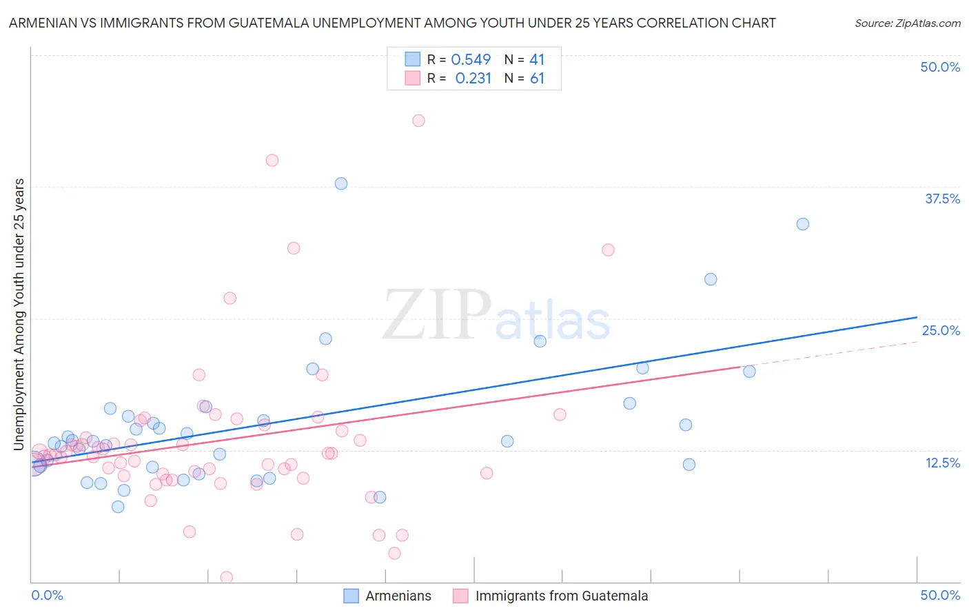 Armenian vs Immigrants from Guatemala Unemployment Among Youth under 25 years