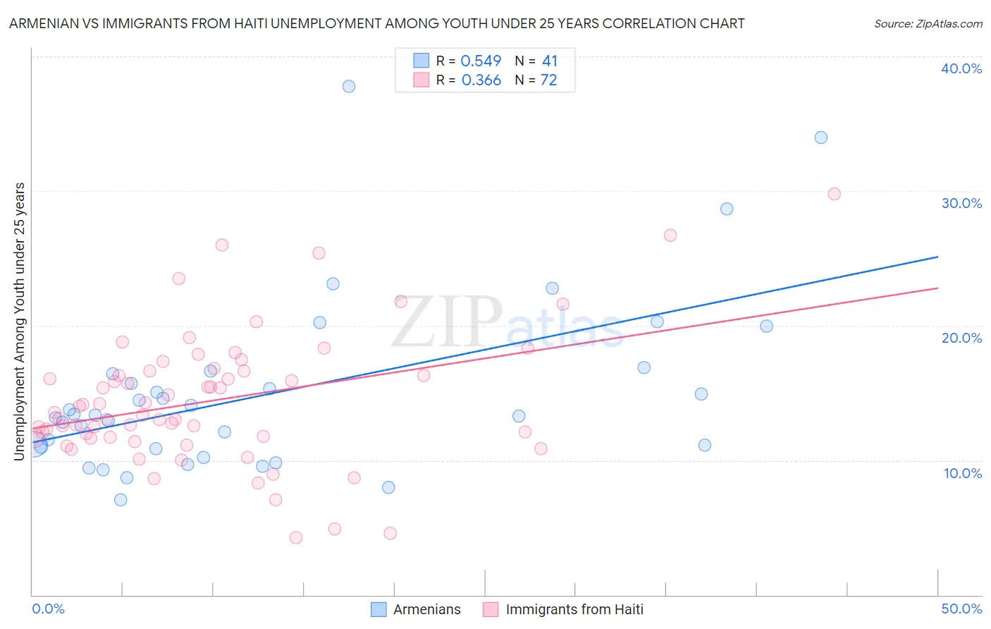 Armenian vs Immigrants from Haiti Unemployment Among Youth under 25 years