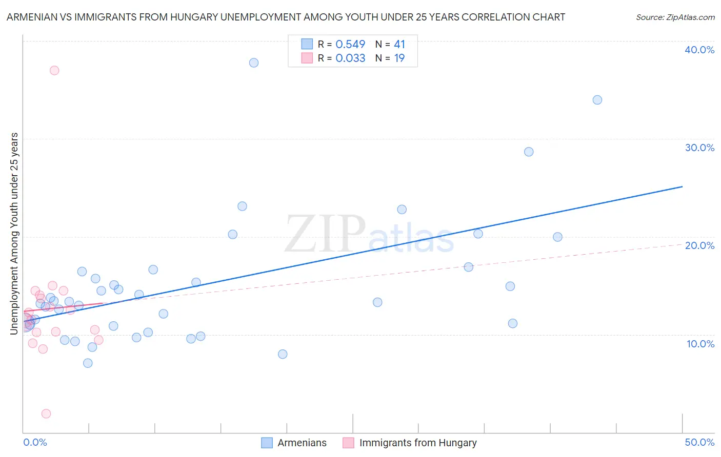 Armenian vs Immigrants from Hungary Unemployment Among Youth under 25 years