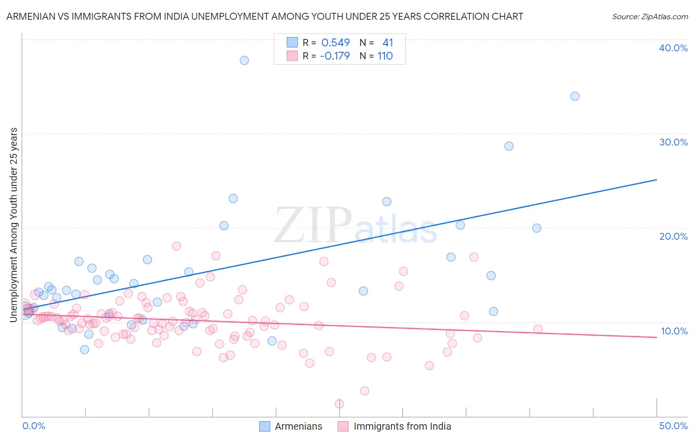 Armenian vs Immigrants from India Unemployment Among Youth under 25 years