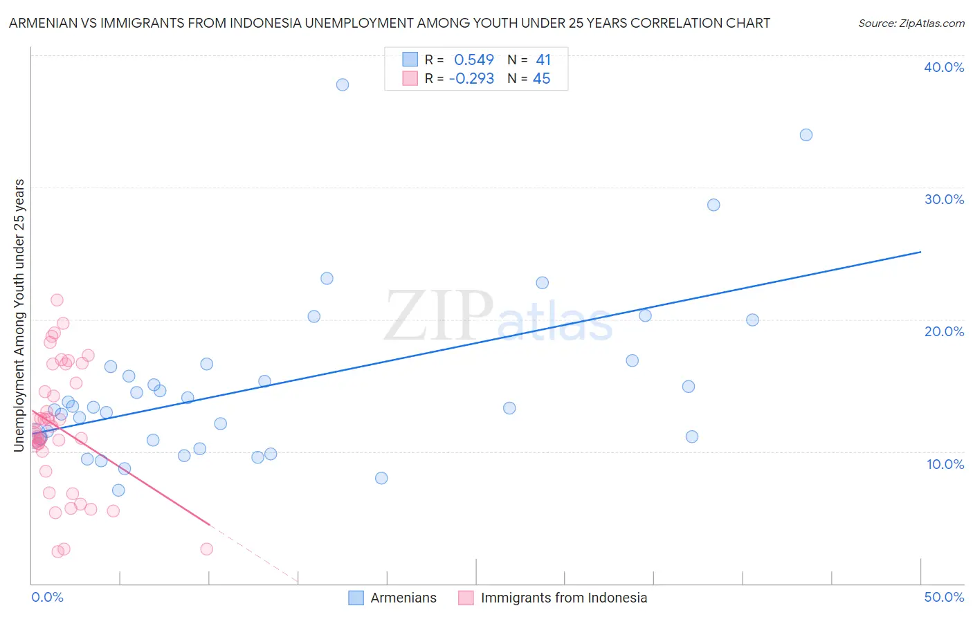 Armenian vs Immigrants from Indonesia Unemployment Among Youth under 25 years