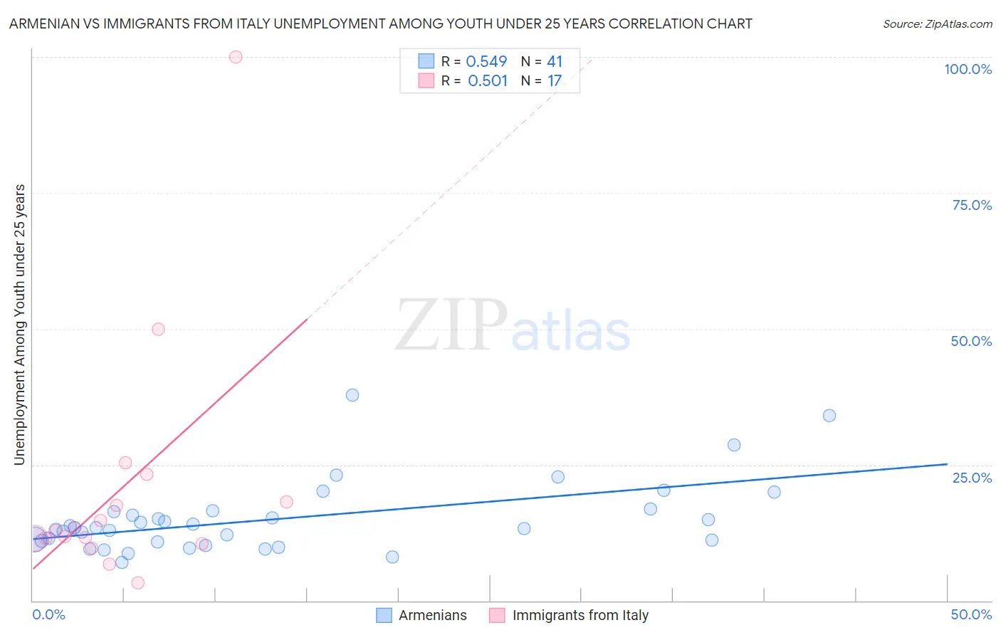 Armenian vs Immigrants from Italy Unemployment Among Youth under 25 years