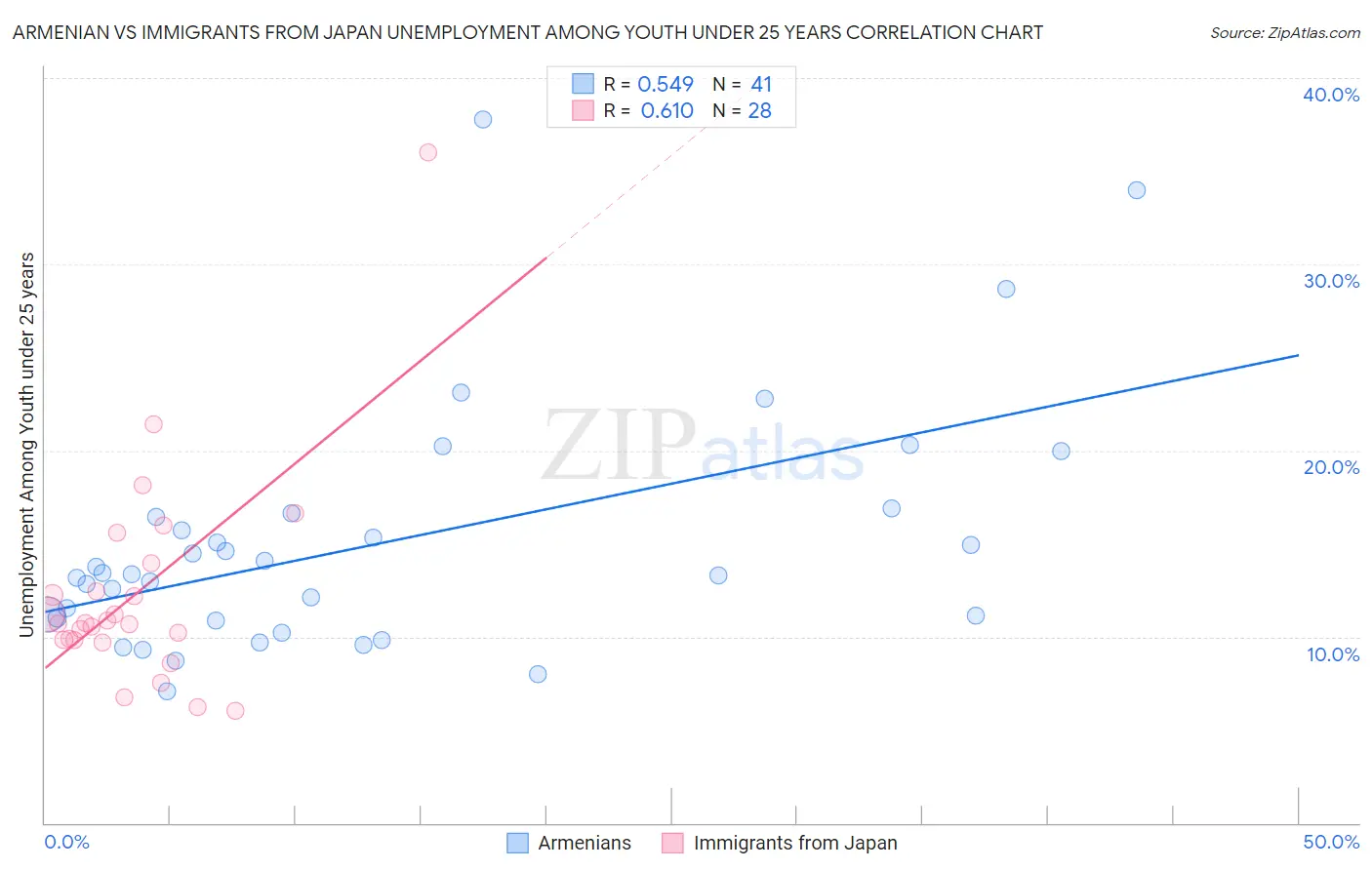 Armenian vs Immigrants from Japan Unemployment Among Youth under 25 years