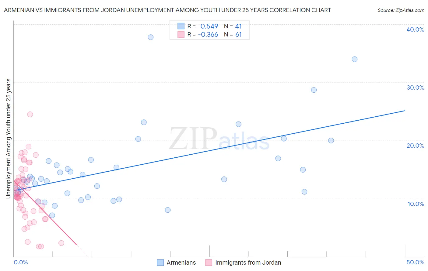 Armenian vs Immigrants from Jordan Unemployment Among Youth under 25 years