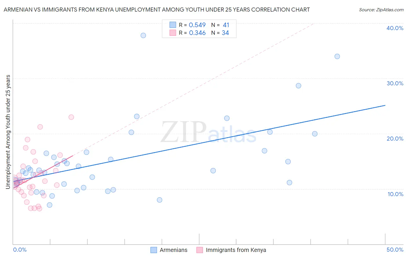 Armenian vs Immigrants from Kenya Unemployment Among Youth under 25 years