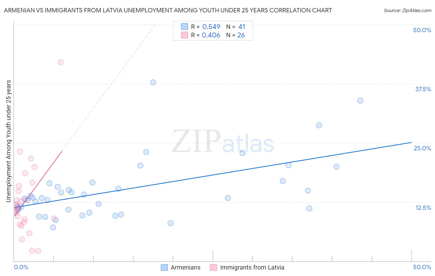 Armenian vs Immigrants from Latvia Unemployment Among Youth under 25 years