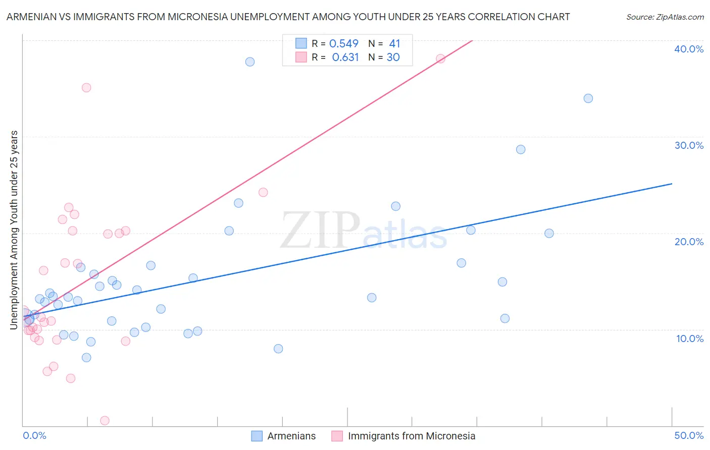 Armenian vs Immigrants from Micronesia Unemployment Among Youth under 25 years
