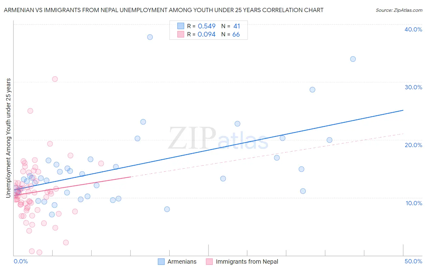 Armenian vs Immigrants from Nepal Unemployment Among Youth under 25 years