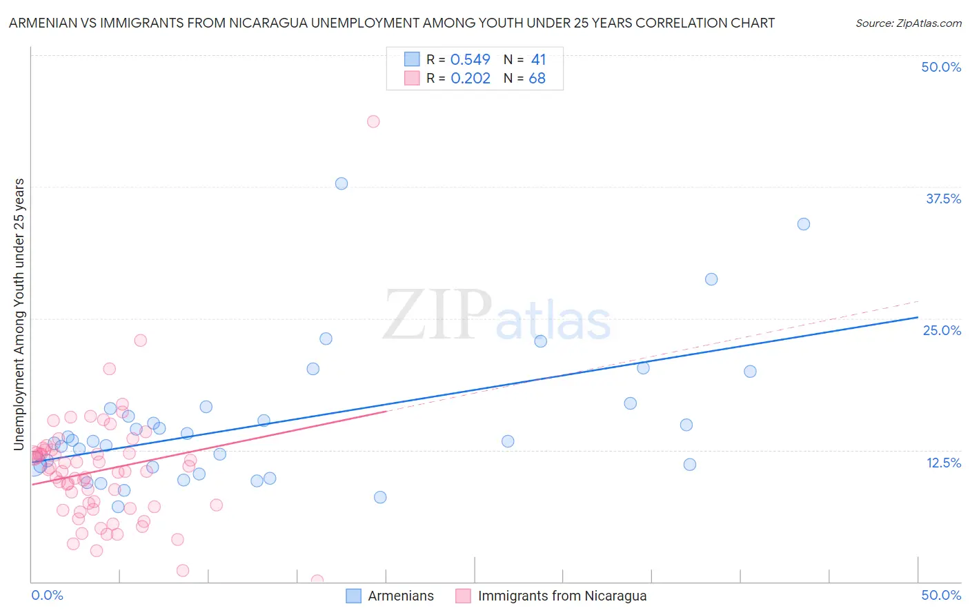 Armenian vs Immigrants from Nicaragua Unemployment Among Youth under 25 years