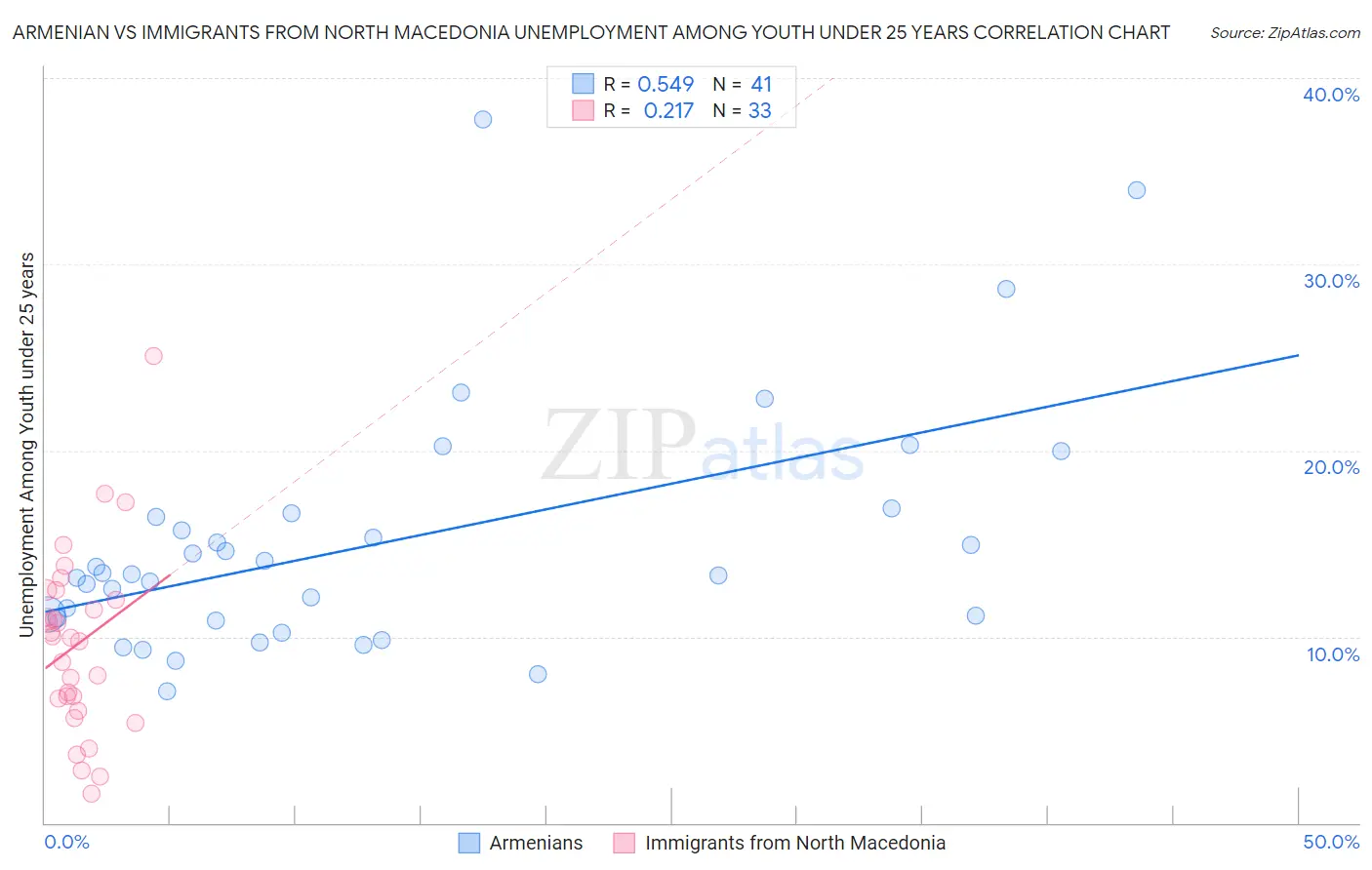 Armenian vs Immigrants from North Macedonia Unemployment Among Youth under 25 years