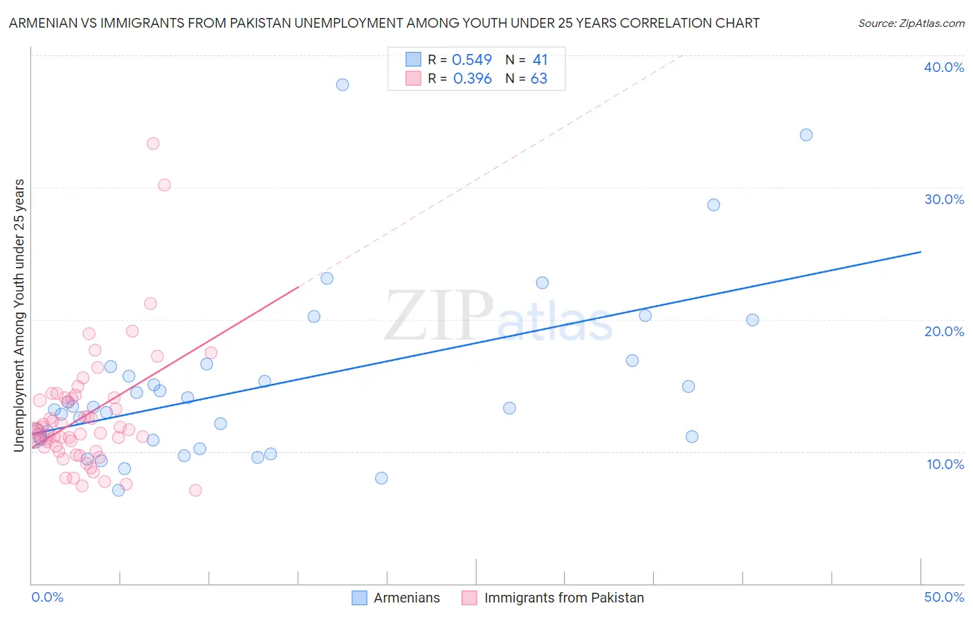 Armenian vs Immigrants from Pakistan Unemployment Among Youth under 25 years
