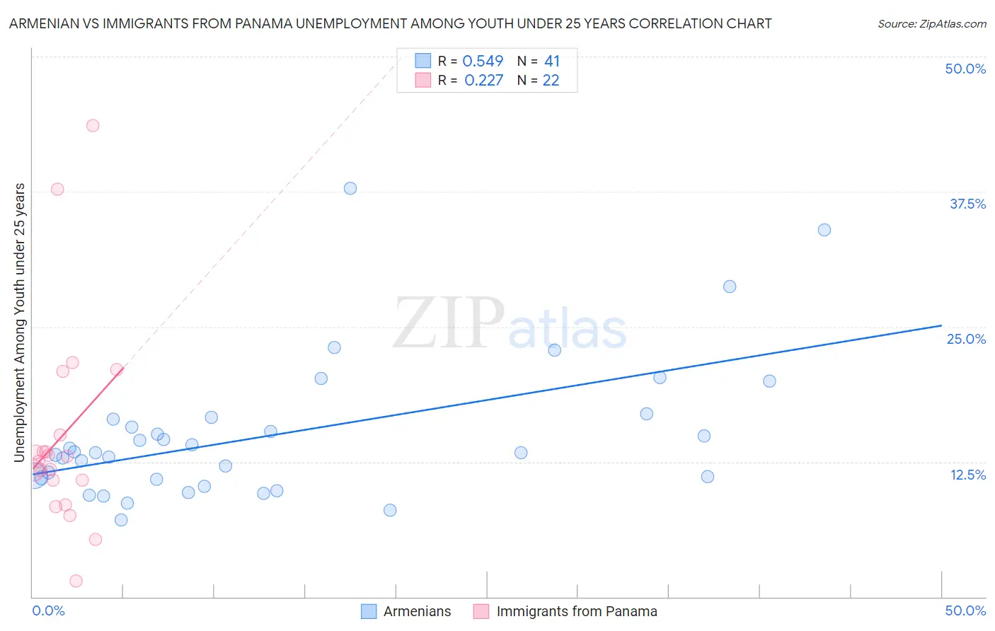 Armenian vs Immigrants from Panama Unemployment Among Youth under 25 years