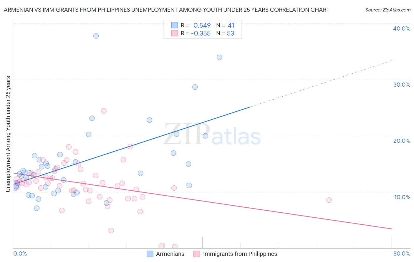Armenian vs Immigrants from Philippines Unemployment Among Youth under 25 years