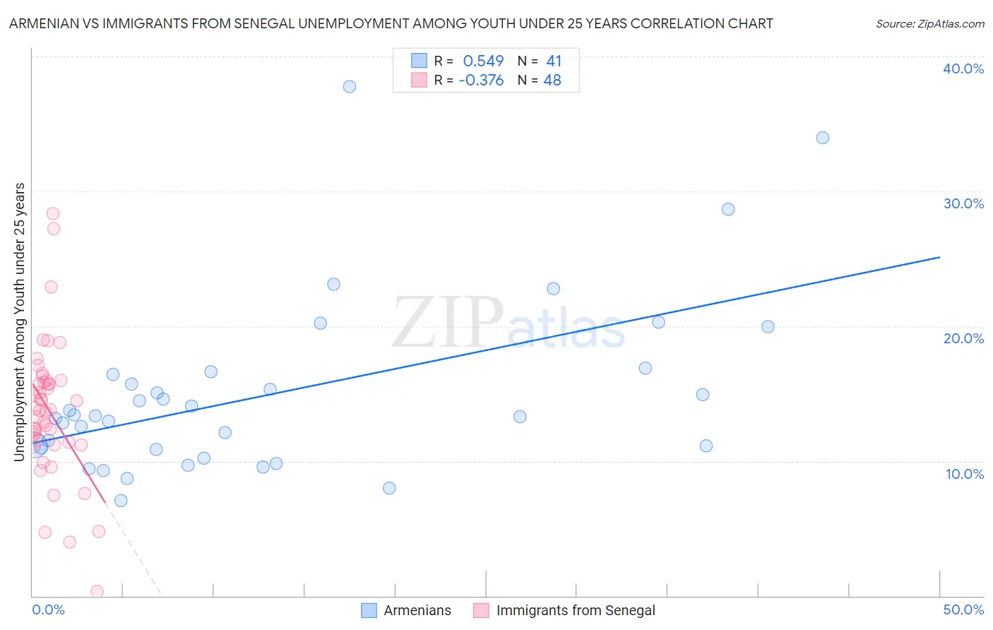 Armenian vs Immigrants from Senegal Unemployment Among Youth under 25 years