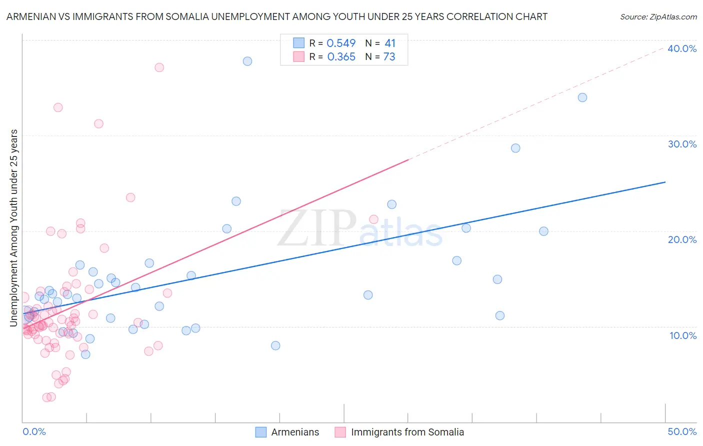 Armenian vs Immigrants from Somalia Unemployment Among Youth under 25 years