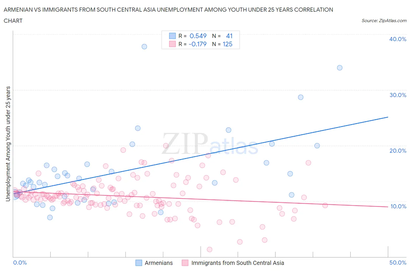 Armenian vs Immigrants from South Central Asia Unemployment Among Youth under 25 years