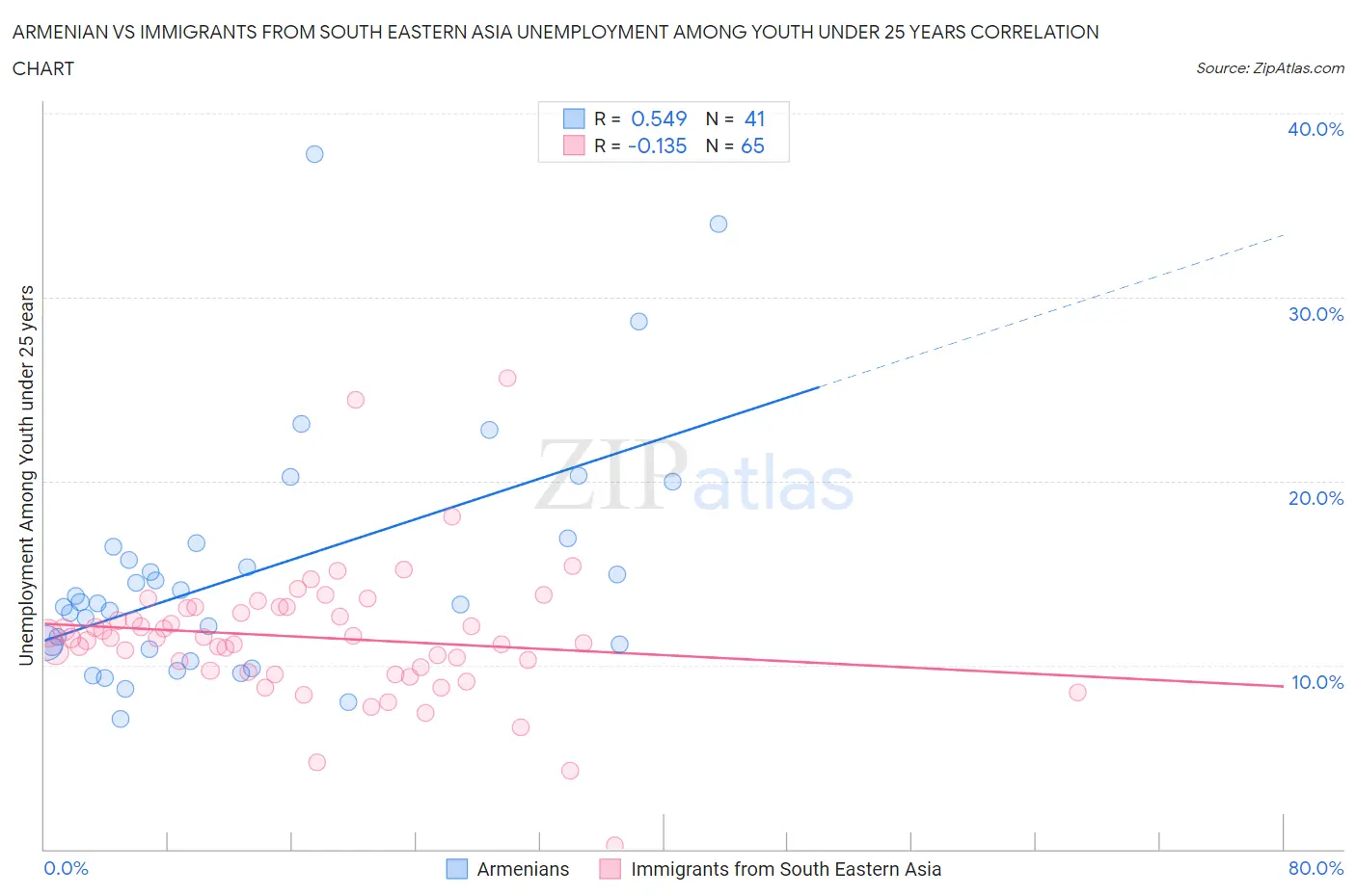 Armenian vs Immigrants from South Eastern Asia Unemployment Among Youth under 25 years