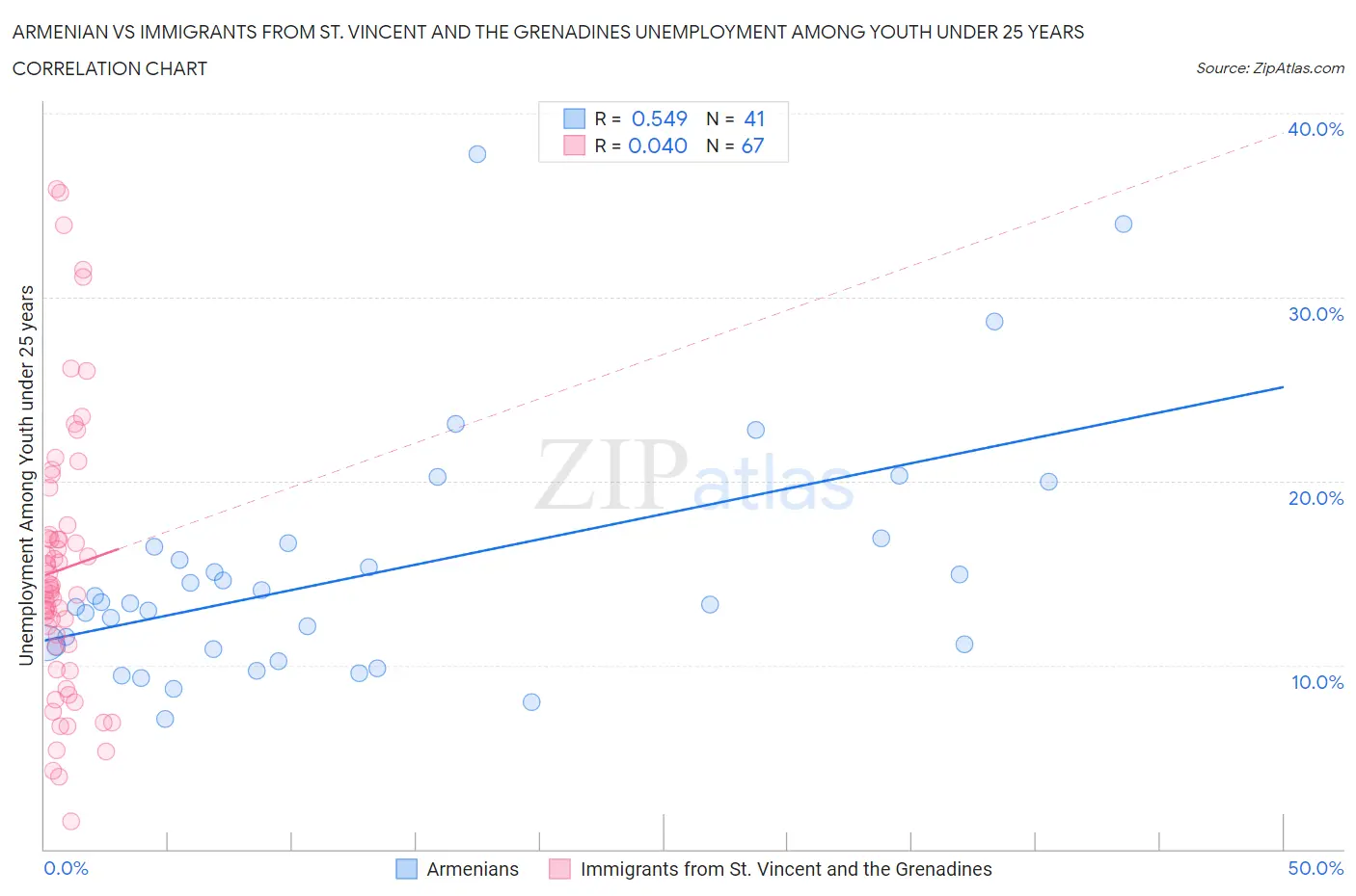 Armenian vs Immigrants from St. Vincent and the Grenadines Unemployment Among Youth under 25 years
