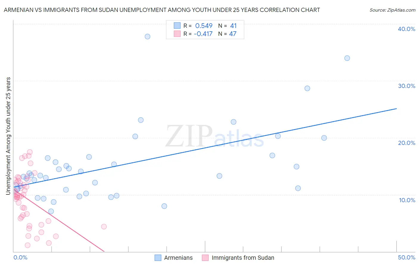 Armenian vs Immigrants from Sudan Unemployment Among Youth under 25 years